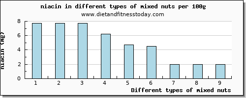 mixed nuts niacin per 100g